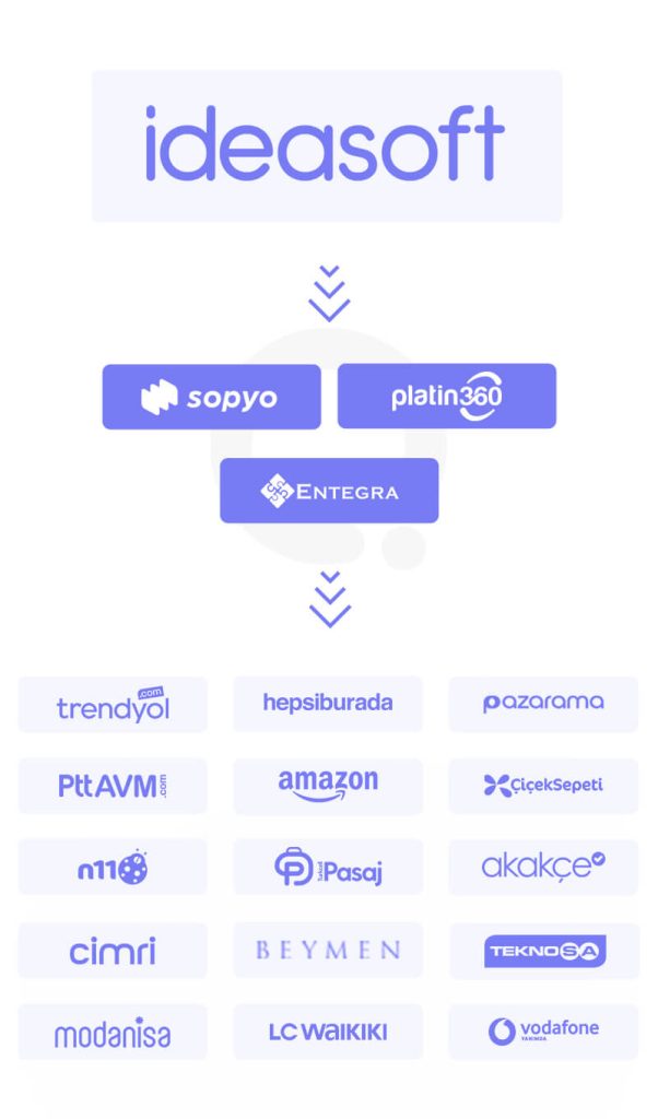 ideasoft-pazaryeri-entegrasyonu-602x1024