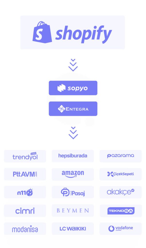 ideasoft-pazaryeri-entegrasyonu-shopify-602x1024
